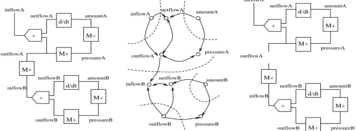 Figure 3: Dep endency graph and decomp osition of QP mo del