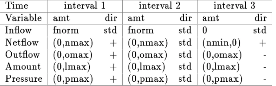 Table 1: Behaviour for a Single T ank