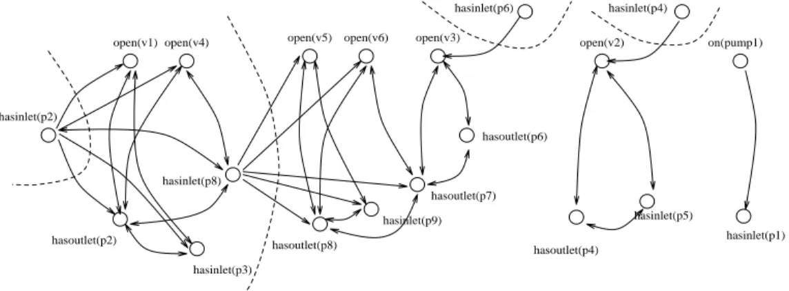 Figure 5: Dep endency Graph and Decomp osition for Planning Mo del