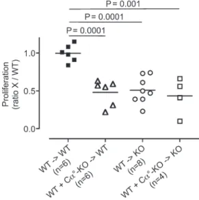 Figure .  Impaired thymic selection of HEL-specific CD4 T cells in  Tssp /  mice. WT or Tssp /  (KO) mice were lethally irradiated before  reconstitution with WT BM cells (WT) or a 1:1 mix of WT and NOD-C° 