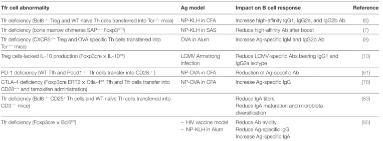 Table 1 | Impact of Tfr cell abnormalities on B cell maturation.