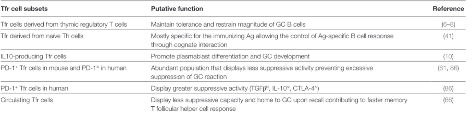 Table 2 | List of the different T follicular regulatory (Tfr) cell subsets and their putative functions.