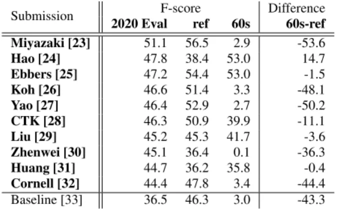 Table 1. F-score performance of DCASE 2020 task 4 submissions on the official evaluation set and synthetic evaluation sets.