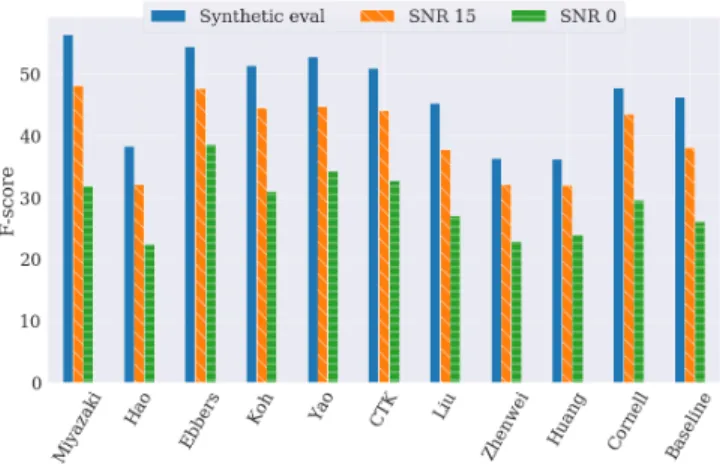 Table 2. F-score average performance for the submissions and the baseline with/without SSep
