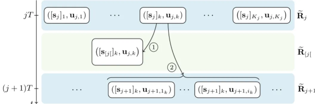 Figure 6: The reachability procedure at control step j, where ○ 1 involves validated simulation and