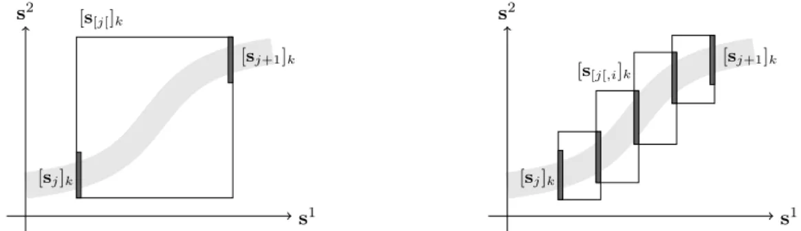 Figure 7: Over-approximation of the plant dynamics using validated simulation with a single integration step (left) and M = 4 integration steps (right).