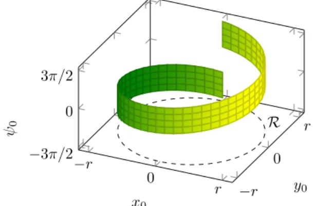 Figure 8: The ribbon-like set of the possible initial states (x 0 , y 0 , ψ 0 ) with an example of partition represented as a mesh grid.