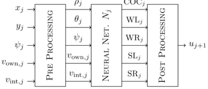 Figure 5: Model of the neural network based ACAS Xu controller.