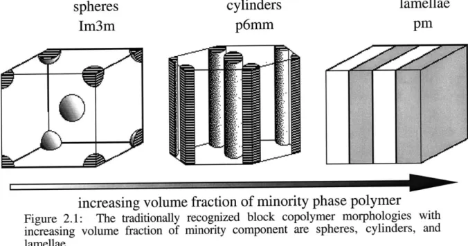 Figure  2.1:  The  traditionally  recognized  block  copolymer  morphologies  with increasing  volume  fraction  of  minority  component  are  spheres,  cylinders,  and