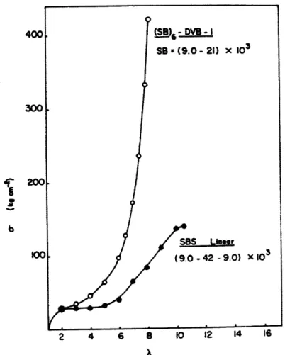 Figure 2.4:  Stress-strain  curves  for linear triblock  (probably cylinders)  and for star block  copolymer  (interconnected  cubic)