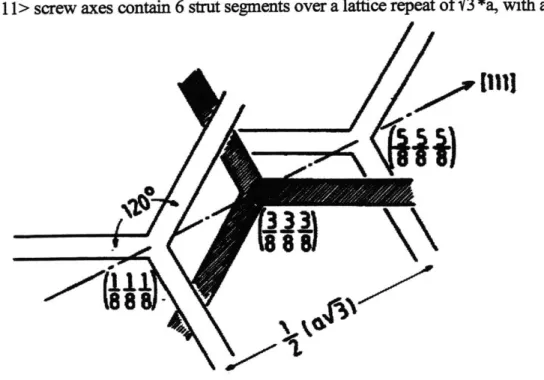 Figure  3.7:  from  (Rangon  et  al.,  1987).  Schematic  of the  3  axis  of the  [111], which consists of a stack of nodes  from alternating networks.