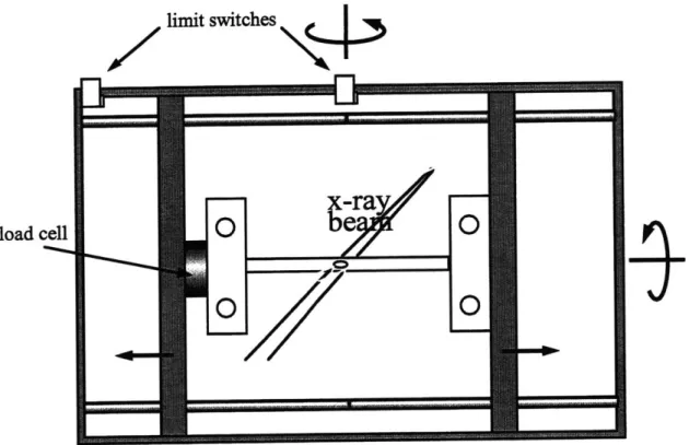 Figure  4.8:  Schematic  of the Mini  tensile  stretcher  used  on  X12B  for  in-situ SAXS-deformation  experiments.