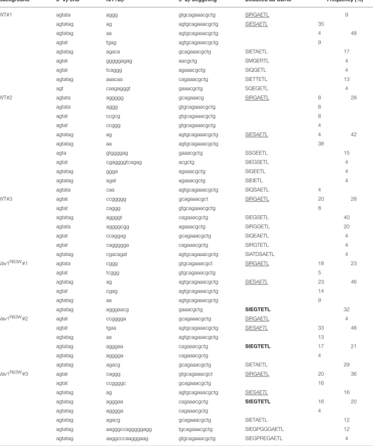 TABLE 1 | CDR3β sequences of α146-162 AchR specific CD4 + T cells (Vβ6-Jβ2.3 rearrangement) a .