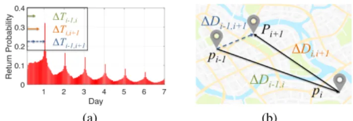 Figure 1: The most popular scheme adding spatiotemporal factors into RNNs. While a classical RNN unit outputs h i = F(p i , h i−1 ), a spatiotemporal RNN outputs h i = F(p i , h i−1 , ∆T i−1,i , ∆D i−1,i ), where ∆T i−1,i and ∆D i−1,i denote the temporal a