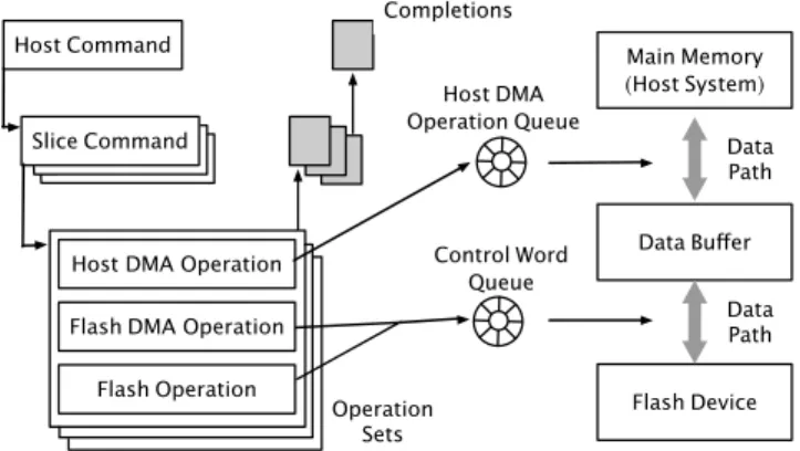 Figure 1: The device decides to which physical location to send each page in a request.