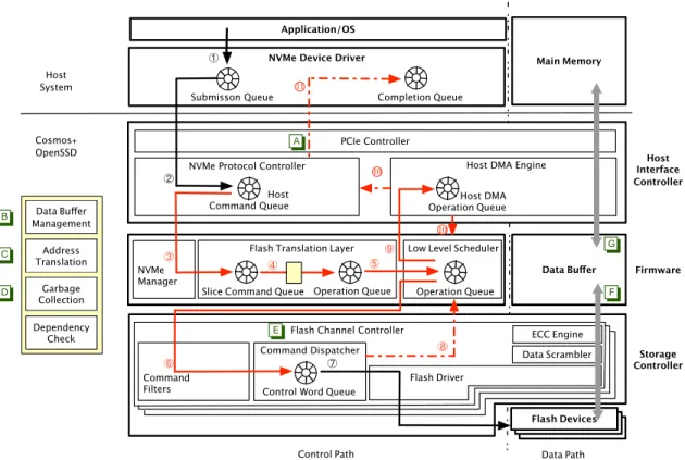 Figure 3: Internal architecture of the Cosmos+ along with the timestamping and counter stations that we added on its instrumented version