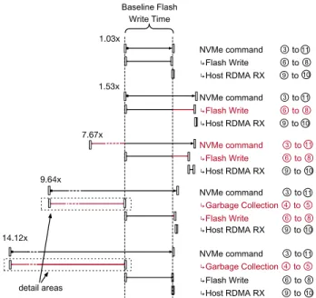 Figure 4 exhibit longer times than those from the baseline.