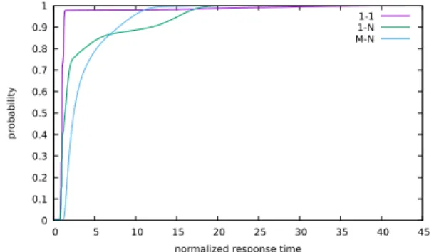 Figure 7: Distribution of flash writes for a log and a check- check-point IO requests