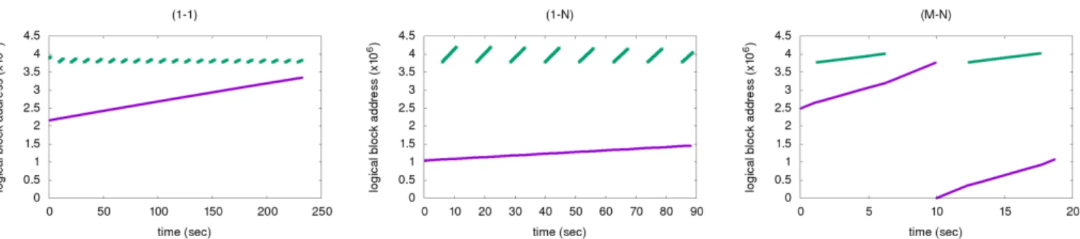 Figure 11: “Tip” of the log and checkpoint writing timelines (purple and green lines, respectively) for the different workloads.