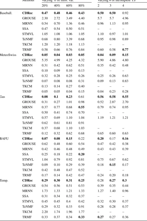 Table 2 Recovery accuracy on real-word datasets