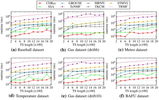 Fig. 2 Runtime varying TS length