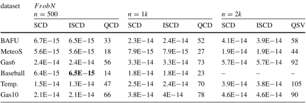 Table 3 Frobenius norm of different techniques dataset Fr obN