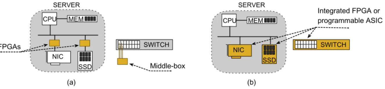 Figure 1: Alternative in-network computing and near-storage processing platforms. (a) Using “bump-in-the- “bump-in-the-wire” FPGAs or network “middle-boxes” to create early application logic sites
