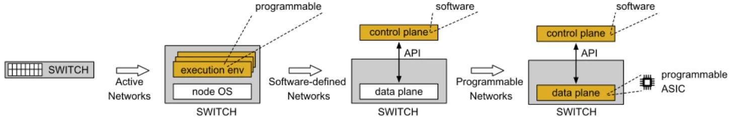 Figure 2: Evolution of the network stack towards programmability.
