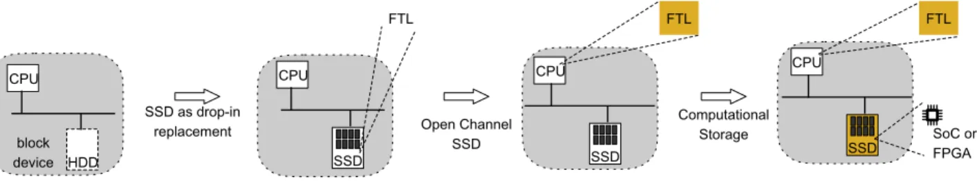 Figure 3: Evolution of the storage stack towards programmability.