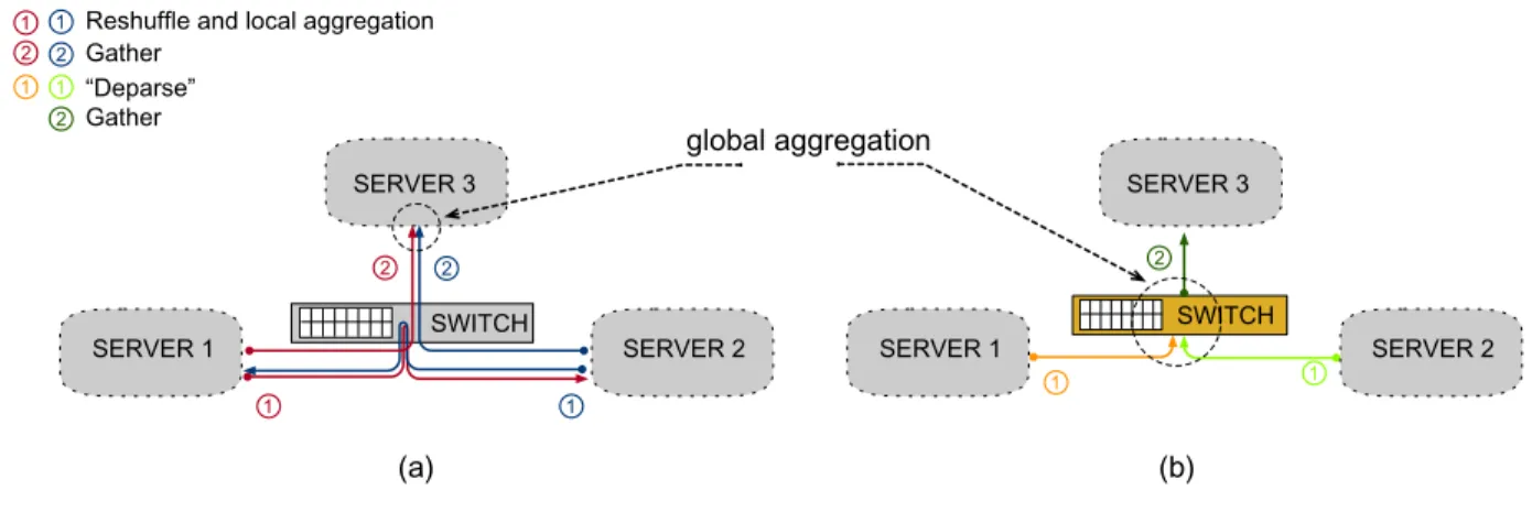 Figure 4: Data aggregation scenario (e.g., SQL GROUP BY). (a) With a “passive” switch, the servers first repartition the data and work on aggregating its assigned partition locally