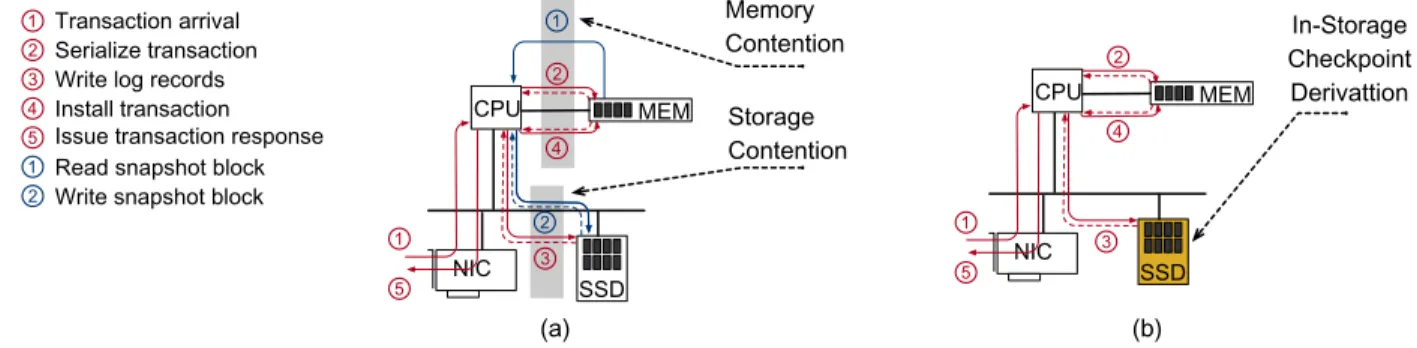 Figure 5: Checkpoint computation scenario. (a) Transaction logging (red) and checkpoint (blue) are two parallel processes