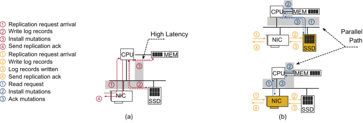 Figure 6: Database replica node scenario. (a) Each transaction log entry is first persisted in storage and then applied to memory, as the CPU coordinates the replication