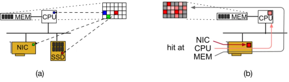 Figure 7: Cache coherency scenarios: (a) a NIC and an SSD may be responsible for writing to specific addresses in memory that can be read by other elements, and (b) a NIC can be responsible for caching (and writing to) very hot pages while leaving the CPU 