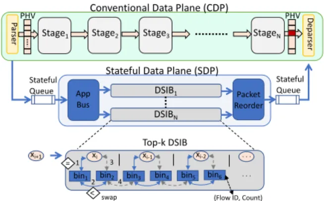Figure 2: Our vision for the next generation of pro- pro-grammable switches is a Stateful Data Plane (SDP) that  com-putes the state while packets traverse the Conventional Data Plane (CDP)