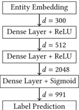 Figure 3: Architecture of the Language specific networks. 