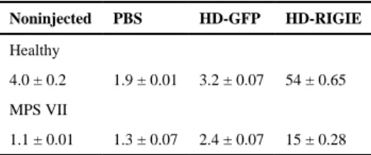 Table 1 β-Glu activity in nmol 4-MU/mg protein/h.