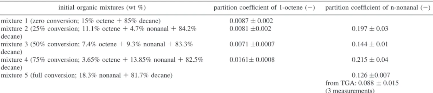 Table 3. [bmim][PF 6 ]/Decane Partition Coefficients a of 1-Octene and n -Nonanal at 353 K, for Different Initial Organic Mixtures