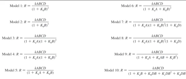 Table 4. Rate Models Tested to Fit Experimental Data on Hydroformylation of 1-Octene Using [bmim][PF 6 ]: Empirical Models (1-8) and Mechanistic Models (9 and 10) a