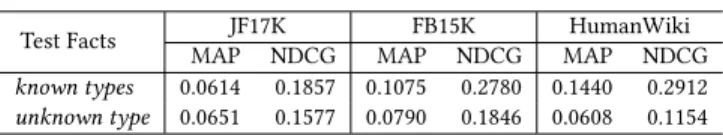 Table 4: Performance of RETA-Grader on different test facts.