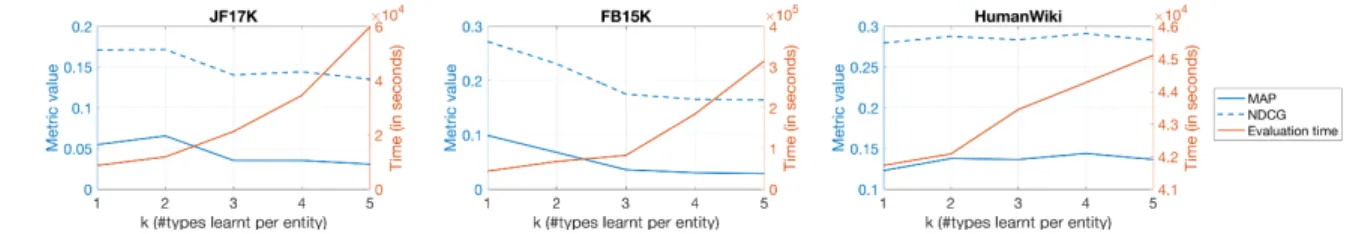 Figure 5: Impact of the number of types learnt per entity 