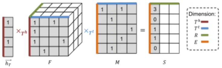 Figure 2: A toy example of our filter, where we highlight an example of computation for one relation (in gray)