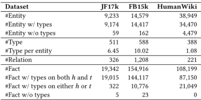 Table 1: Statistics of the datasets