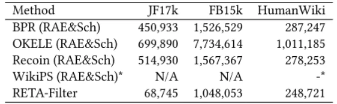 Table 2: Size of candidate set with at least 95% coverage.
