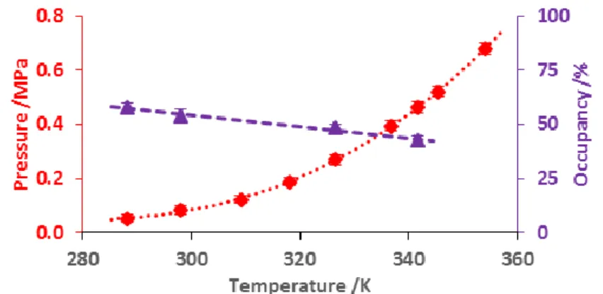 Figure 1: Equilibrium data for CO 2 -HQ system:  , clathrate equilibrium curve;  , clathrate  occupancies as a function of temperature