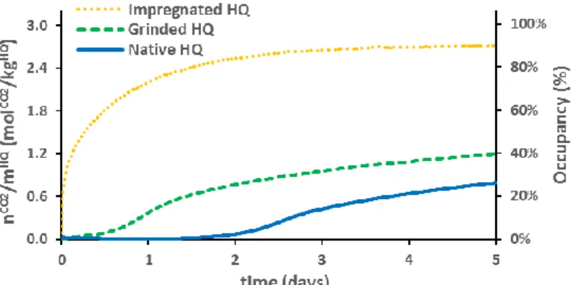 Figure 4: Molar quantity of CO 2  captured by enclathration as a function of time normalized by mass of HQ: (full  line) native HQ, (dashed line) ground HQ, and (dotted line) HQ impregnated on silica particles