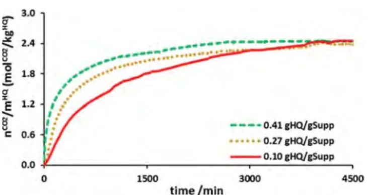 Figure 8. Molar quantity of gas captured by enclathration as a function of time at 323 K/3.0 MPa using (dotted/dashed line) h-SF, (dotted line) m-SF, (solid line) l-SF particles, and (dashed line) SS particles impregnated at 0.41 g HQ /g Support normalized
