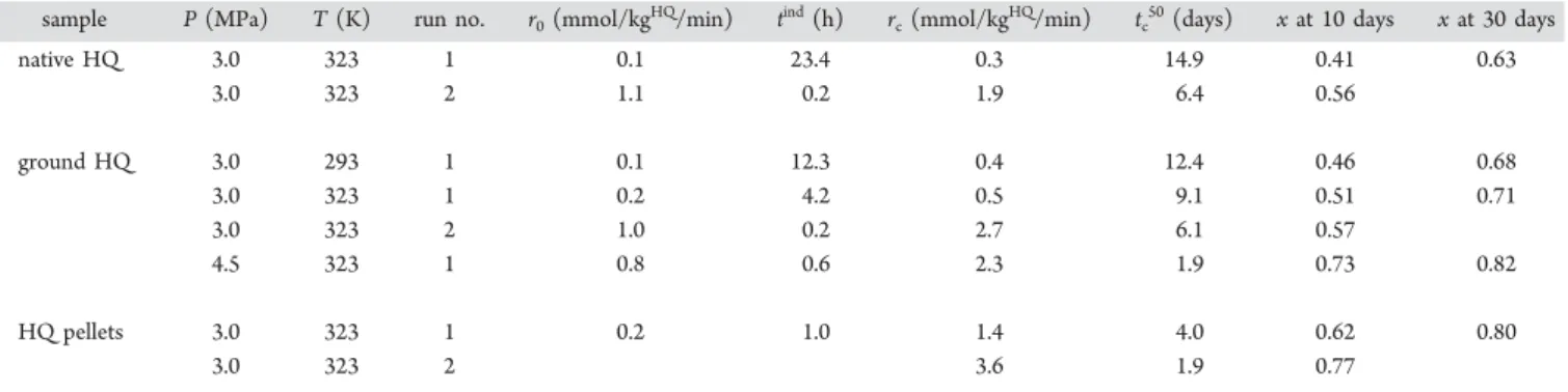 Figure 3. Molar quantity of gas captured by enclathration as a function of time using powdered HQ normalized by mass of HQ