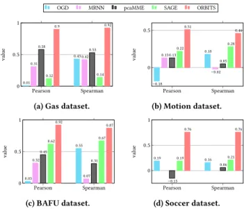 Figure 9 depicts the results of the correlation experiment where each time series has missing MCAR multiblocks of a total size of 10% per series