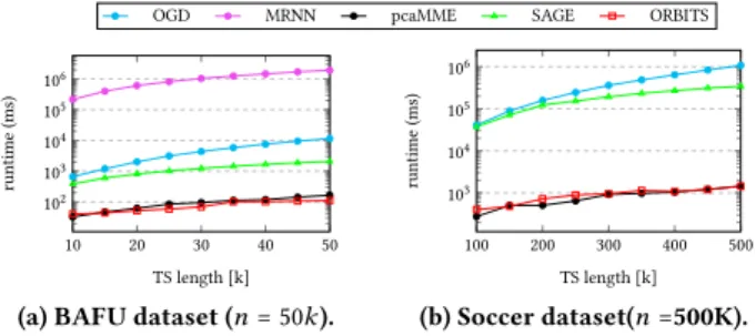 Figure 12: Efficiency with increasing the number of series on augmented datasets.