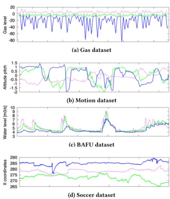 Figure 4: Three sample time series from each dataset.